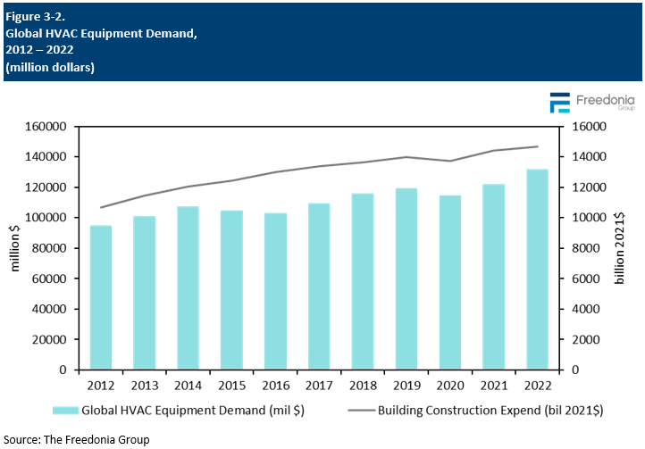 Global HVAC Equipment Market Size, Market Share, Market Leaders